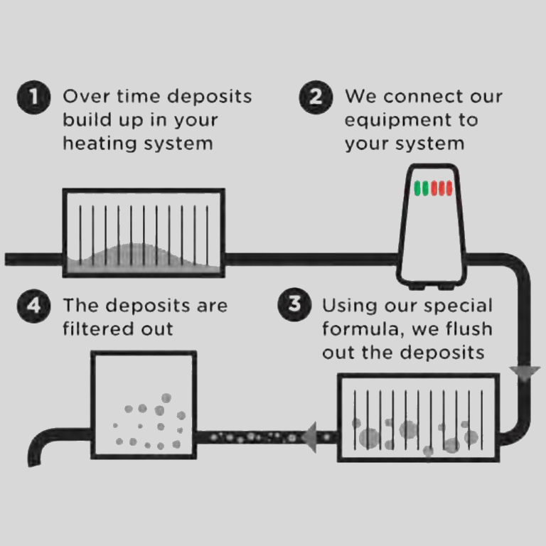 Power Flush Premier Heating Solutions Square